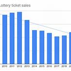 lottery ticket sales
